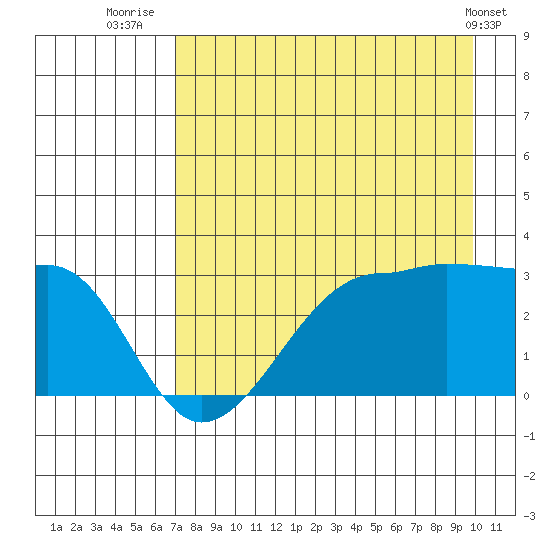Amukta Island tide chart for Sunday, August 13, 2023