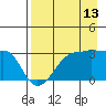Amukta Island tide chart for Sunday, August 13, 2023