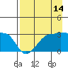 Amukta Island tide chart for Monday, August 14, 2023