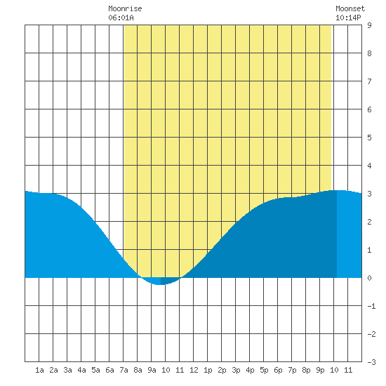 Amukta Island tide chart for Tuesday, August 15, 2023