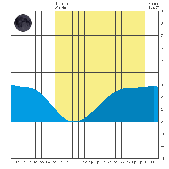 Amukta Island tide chart for Wednesday, August 16, 2023