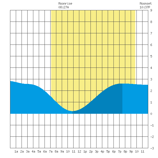 Amukta Island tide chart for Thursday, August 17, 2023