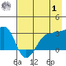 Amukta Island tide chart for Tuesday, August 1, 2023