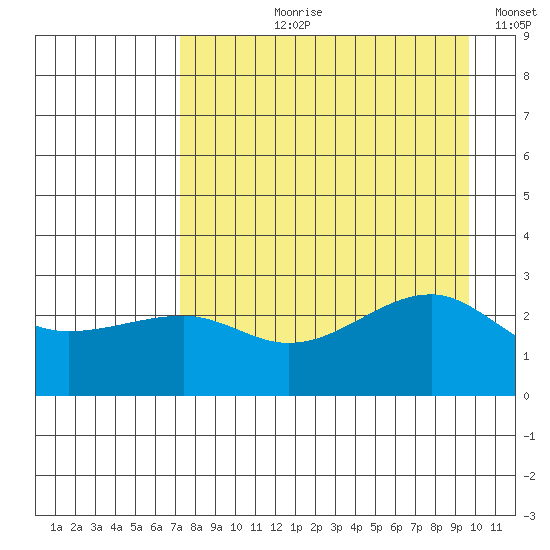 Amukta Island tide chart for Sunday, August 20, 2023