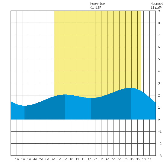 Amukta Island tide chart for Monday, August 21, 2023