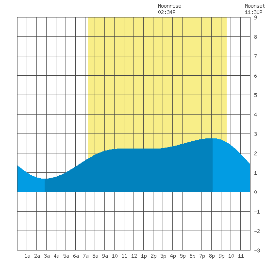 Amukta Island tide chart for Tuesday, August 22, 2023