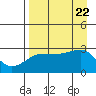 Amukta Island tide chart for Tuesday, August 22, 2023