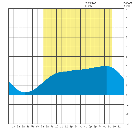 Amukta Island tide chart for Wednesday, August 23, 2023