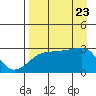 Amukta Island tide chart for Wednesday, August 23, 2023