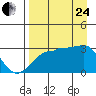 Amukta Island tide chart for Thursday, August 24, 2023