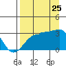 Amukta Island tide chart for Friday, August 25, 2023