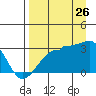 Amukta Island tide chart for Saturday, August 26, 2023