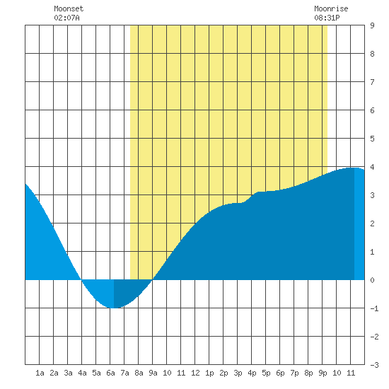 Amukta Island tide chart for Sunday, August 27, 2023