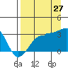 Amukta Island tide chart for Sunday, August 27, 2023