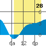 Amukta Island tide chart for Monday, August 28, 2023