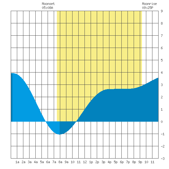 Amukta Island tide chart for Tuesday, August 29, 2023
