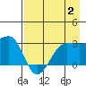 Amukta Island tide chart for Wednesday, August 2, 2023