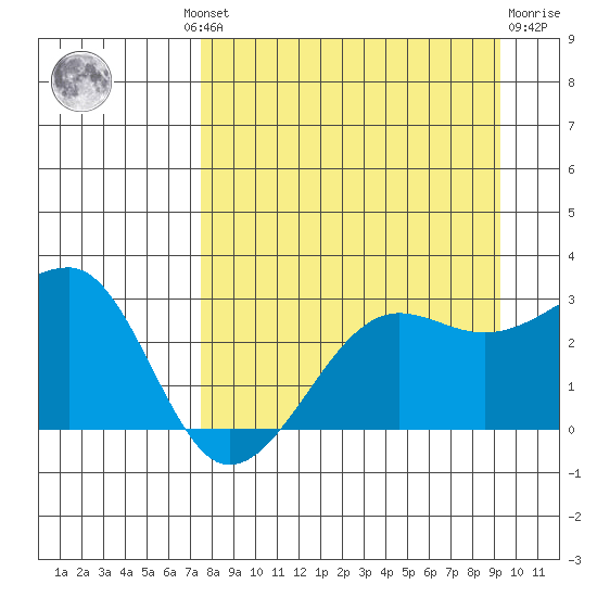Amukta Island tide chart for Wednesday, August 30, 2023