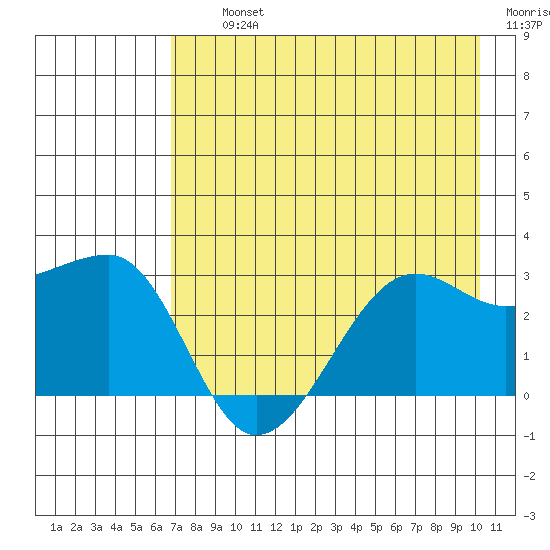 Amukta Island tide chart for Thursday, August 3, 2023
