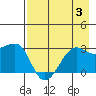 Amukta Island tide chart for Thursday, August 3, 2023