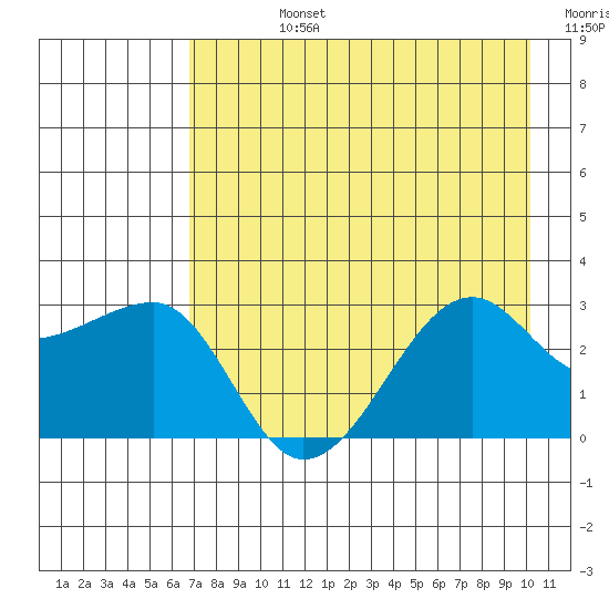 Amukta Island tide chart for Friday, August 4, 2023