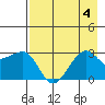 Amukta Island tide chart for Friday, August 4, 2023