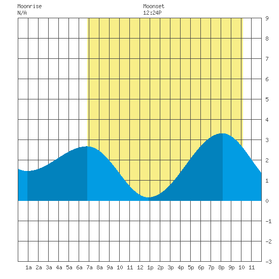 Amukta Island tide chart for Saturday, August 5, 2023