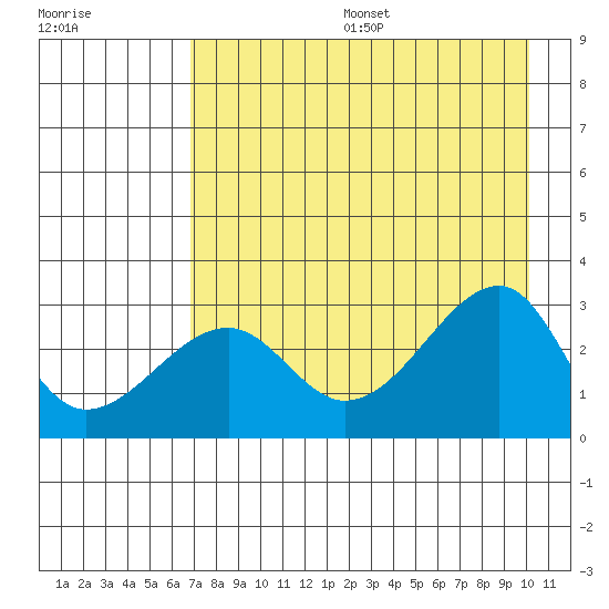 Amukta Island tide chart for Sunday, August 6, 2023
