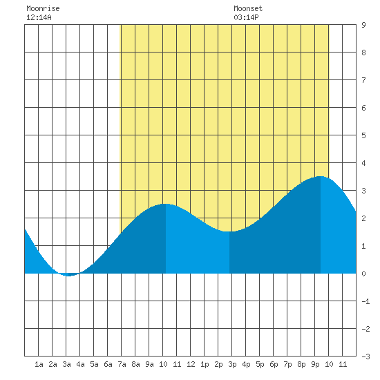 Amukta Island tide chart for Monday, August 7, 2023