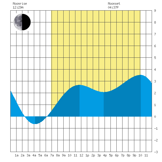Amukta Island tide chart for Tuesday, August 8, 2023