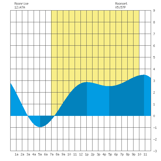 Amukta Island tide chart for Wednesday, August 9, 2023