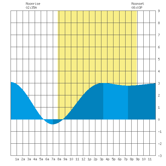 Amukta Island tide chart for Sunday, September 10, 2023