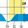 Amukta Island tide chart for Sunday, September 10, 2023