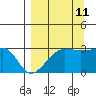 Amukta Island tide chart for Monday, September 11, 2023