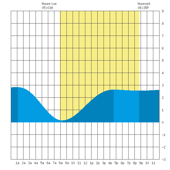 Amukta Island tide chart for Tuesday, September 12, 2023