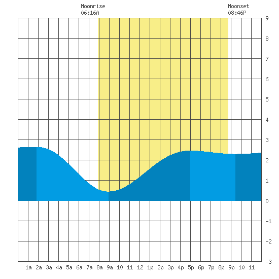 Amukta Island tide chart for Wednesday, September 13, 2023
