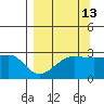 Amukta Island tide chart for Wednesday, September 13, 2023