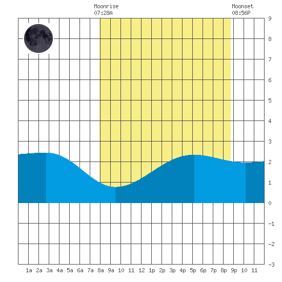 Amukta Island tide chart for Thursday, September 14, 2023