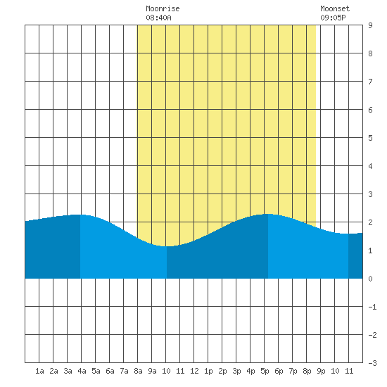 Amukta Island tide chart for Friday, September 15, 2023