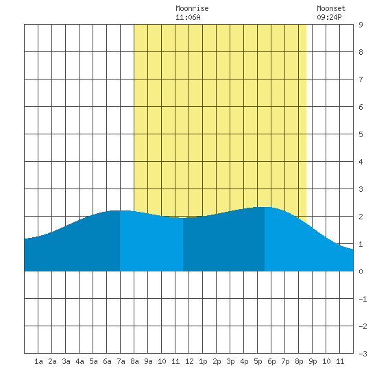 Amukta Island tide chart for Sunday, September 17, 2023