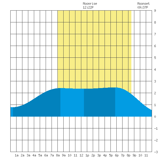 Amukta Island tide chart for Monday, September 18, 2023
