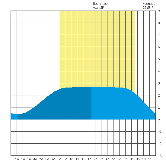 Amukta Island tide chart for Tuesday, September 19, 2023