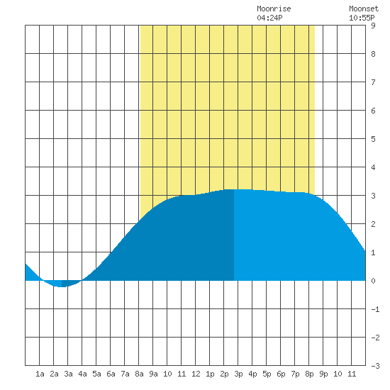 Amukta Island tide chart for Thursday, September 21, 2023