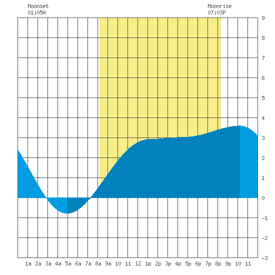 Amukta Island tide chart for Sunday, September 24, 2023