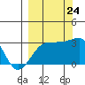 Amukta Island tide chart for Sunday, September 24, 2023