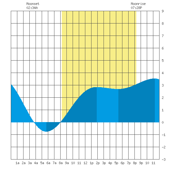 Amukta Island tide chart for Monday, September 25, 2023
