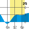 Amukta Island tide chart for Monday, September 25, 2023