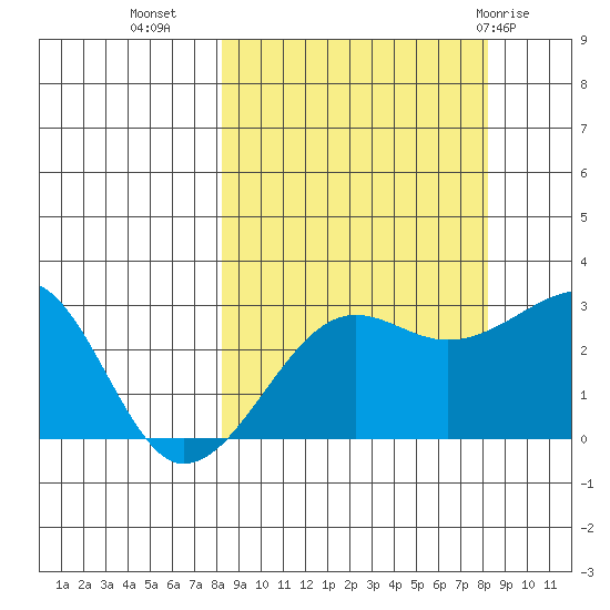 Amukta Island tide chart for Tuesday, September 26, 2023