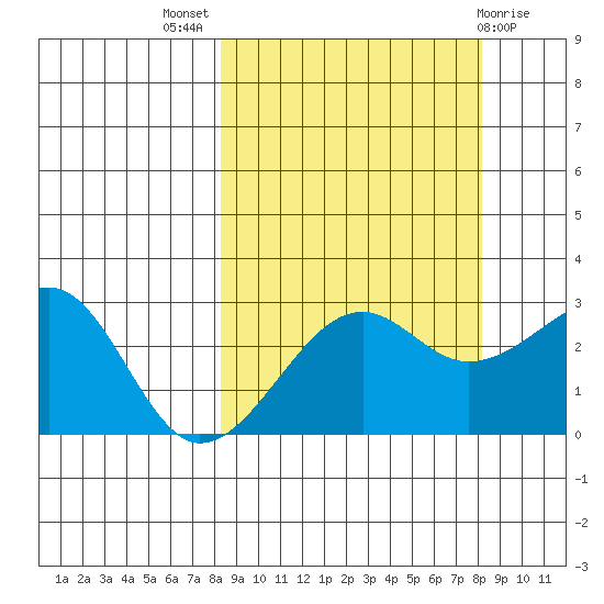 Amukta Island tide chart for Wednesday, September 27, 2023