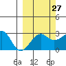 Amukta Island tide chart for Wednesday, September 27, 2023